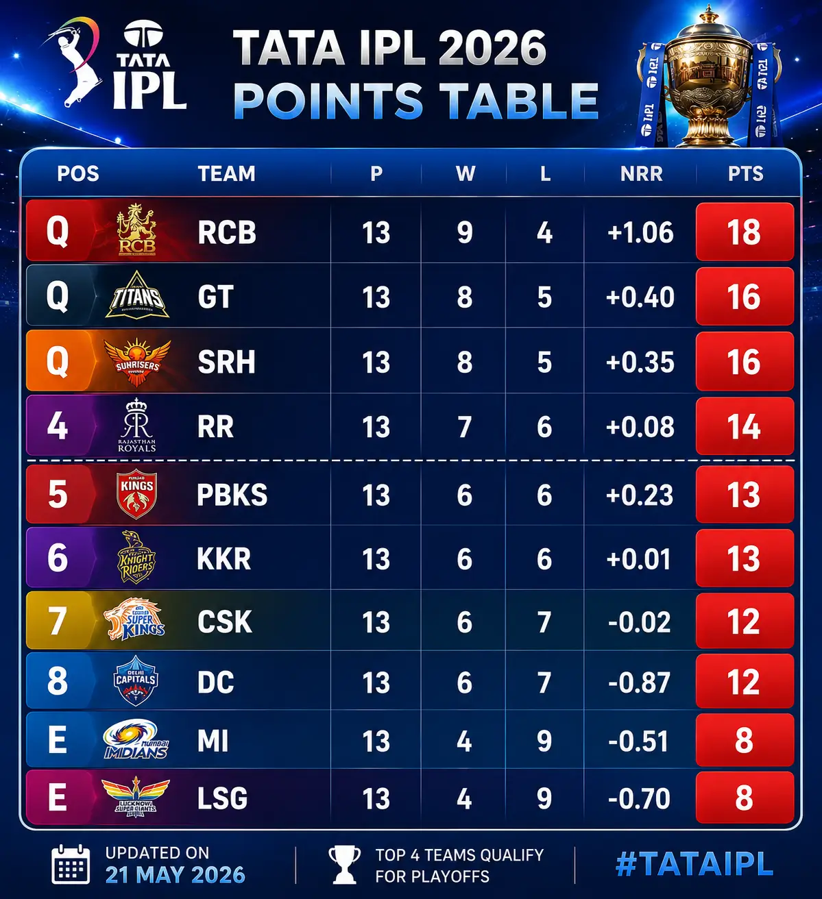 GT vs CSK IPL 2026 Point Table
