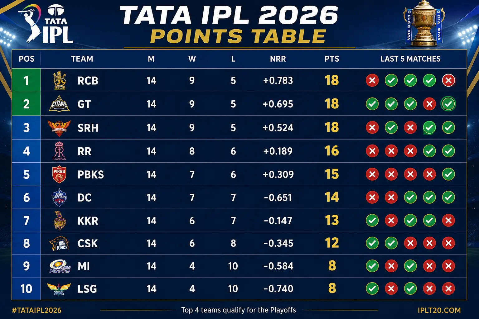 RCB vs GT full scorecard