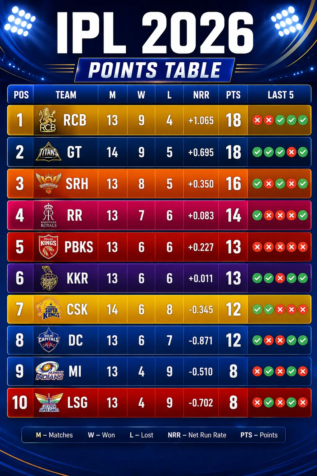 SRH vs RCB IPL Point Table